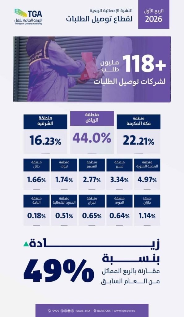 نمو توصيل الطلبات 49% بأكثر من 118 مليون عملية