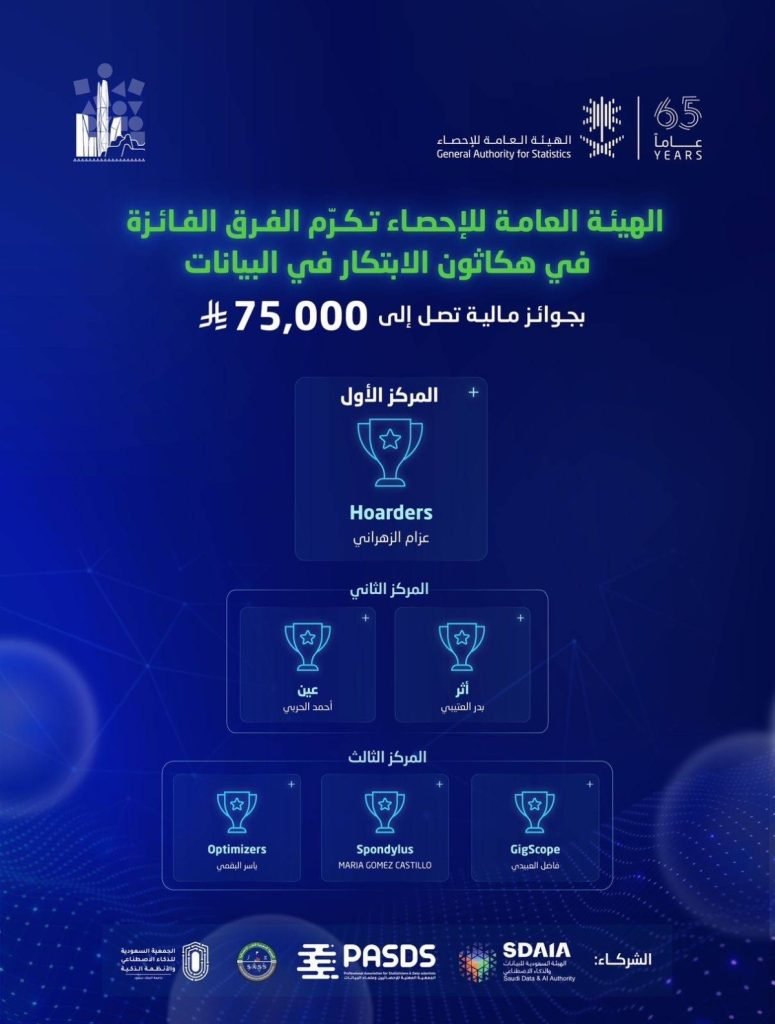 الهيئة العامة للإحصاء تكرّم الفرق الفائزة في هكاثون الابتكار في البيانات