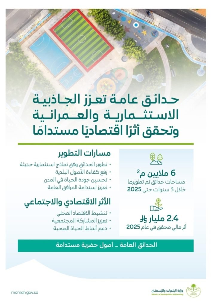 «البلديات والإسكان»: تطوير 6 ملايين م² من الحدائق العامة وأثر مالي بـ2.4 مليار ريال خلال 2025