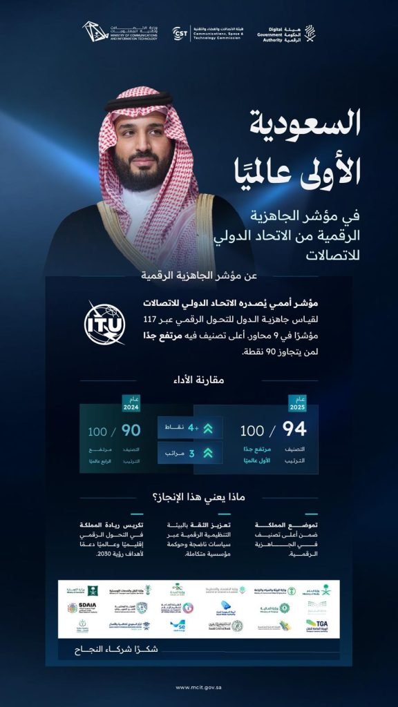 المملكة الأولى عالميًا في مؤشر الجاهزية الرقمية 2025