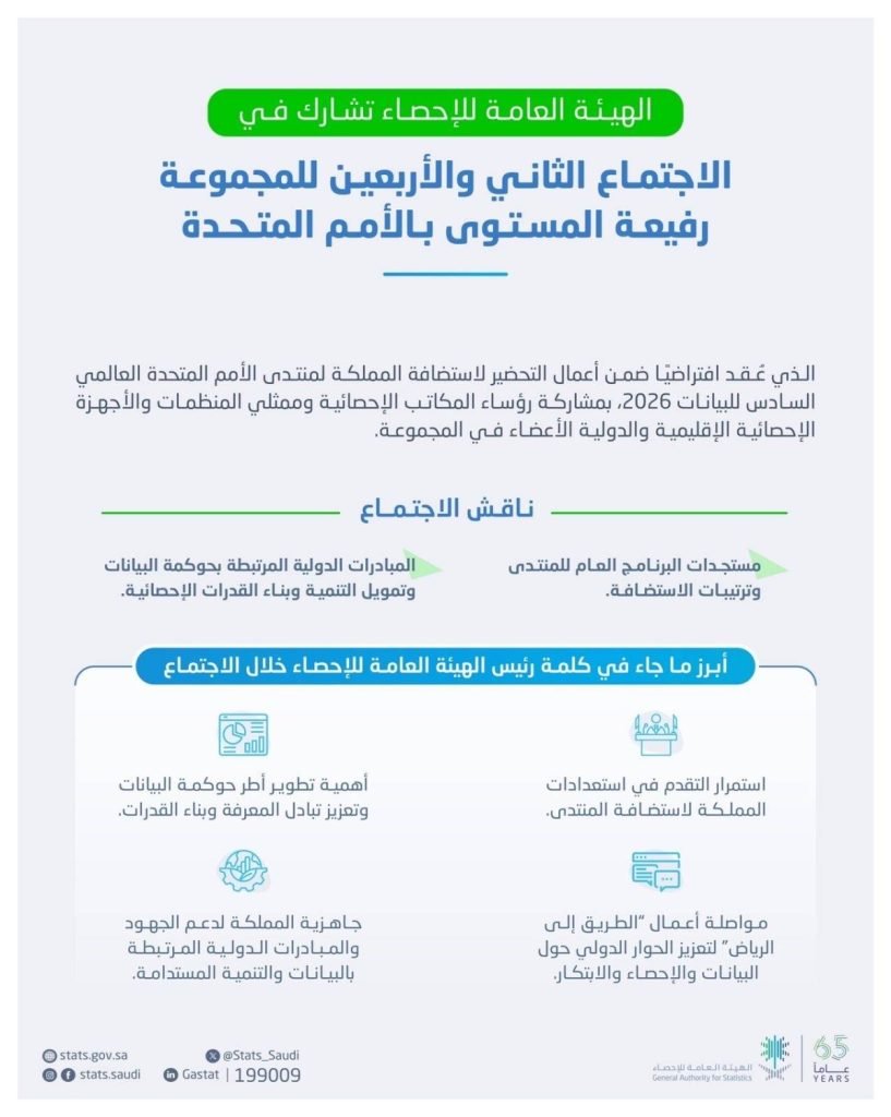الهيئة العامة للإحصاء تشارك في الاجتماع الثاني والأربعين للمجموعة رفيعة المستوى بالأمم المتحدة