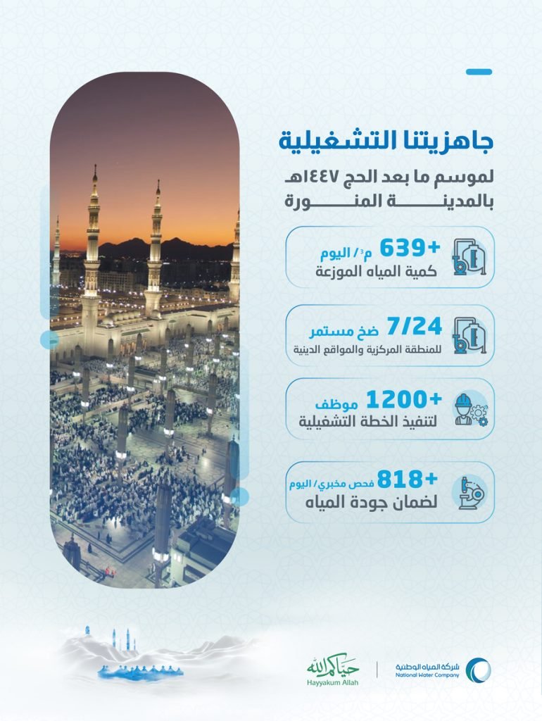“المياه الوطنية” تعلن جاهزيتها لموسم ما بعد الحج بالمدينة المنورة بتوزيع يومي يتجاوز 639 ألف م3