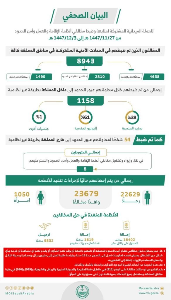 ضبط 8943 مخالفًا لأنظمة الإقامة والعمل وأمن الحدود خلال أسبوع
