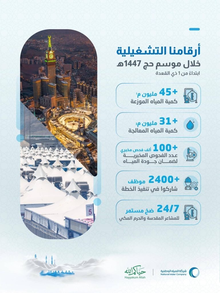 «المياه الوطنية» توزع +45 مليون م3 من المياه خلال موسم الحج