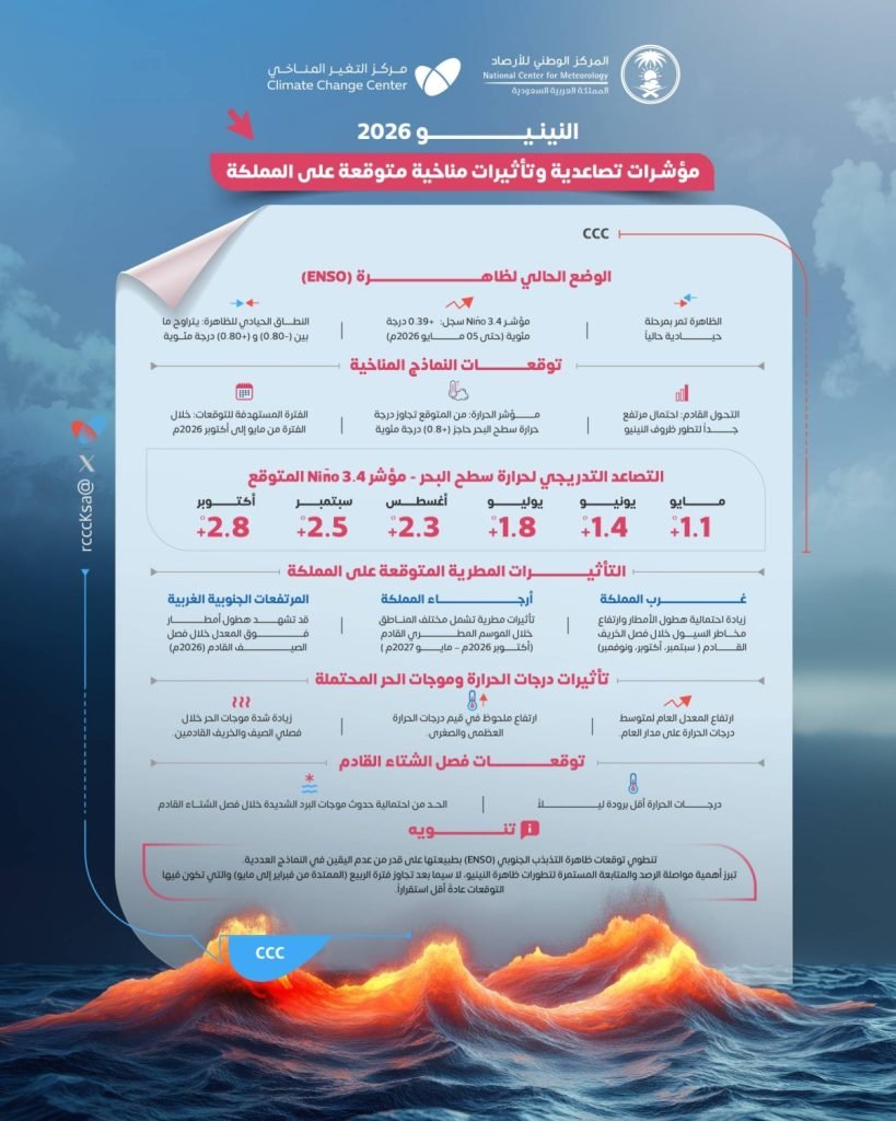المركز الإقليمي للتغير المناخي يكشف أحدث المؤشرات المناخية المرتبطة بظاهرة النينو، والتي ترجّح تطورًا تدريجيًا محتملًا للظاهرة خلال الأشهر المقبلة