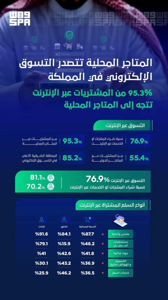 المتاجر المحلية تستحوذ على 95.3% من مشتريات التسوق في المملكة