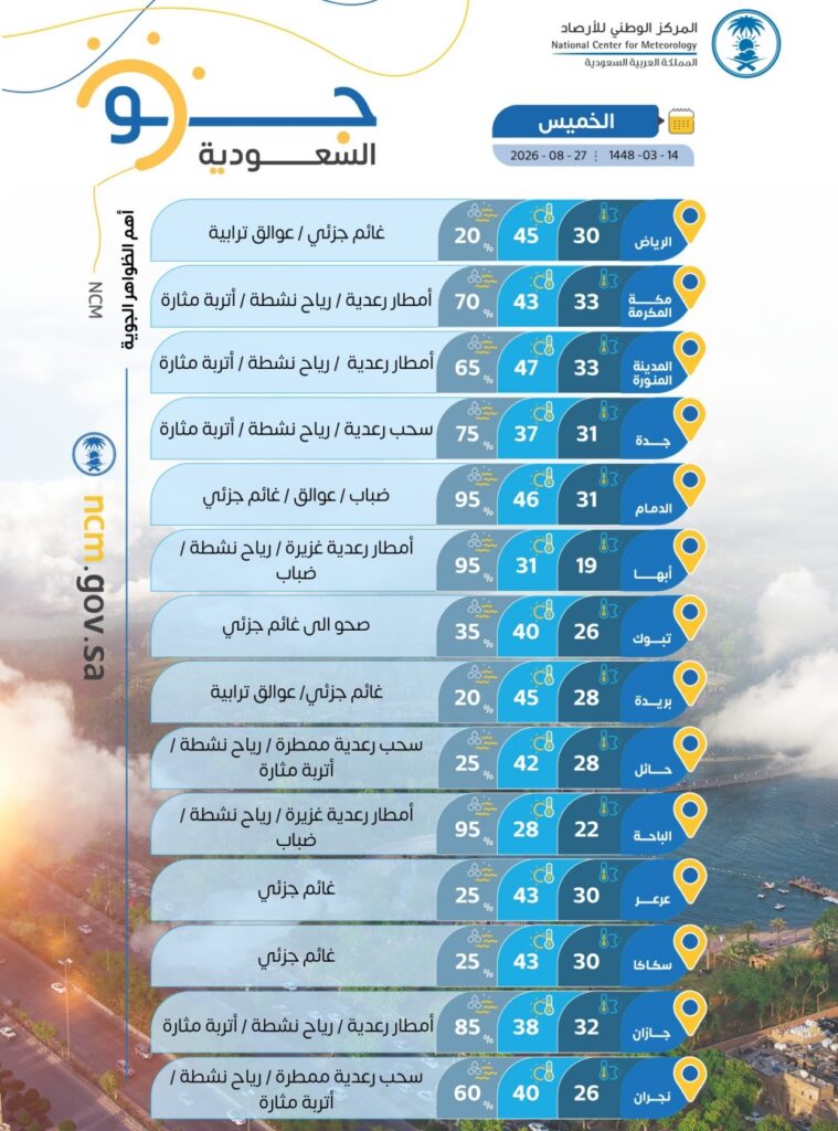 47 مئوية.. درجات الحرارة العظمى على بعض مدن المملكة