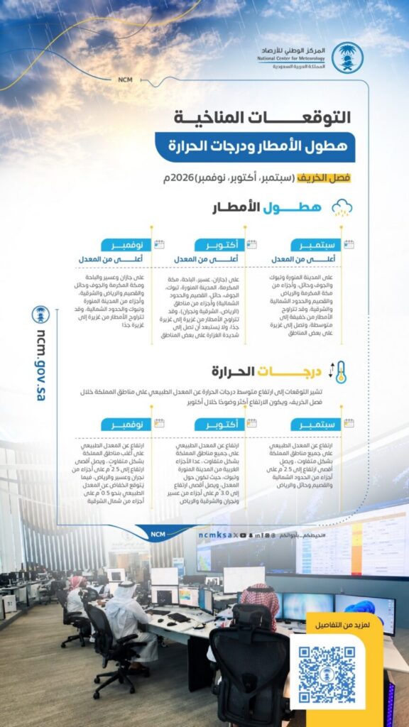 خريف 2026.. أمطار تتجاوز المعدل وحرارة تلامس 3 درجات فوق الطبيعي-عاجل