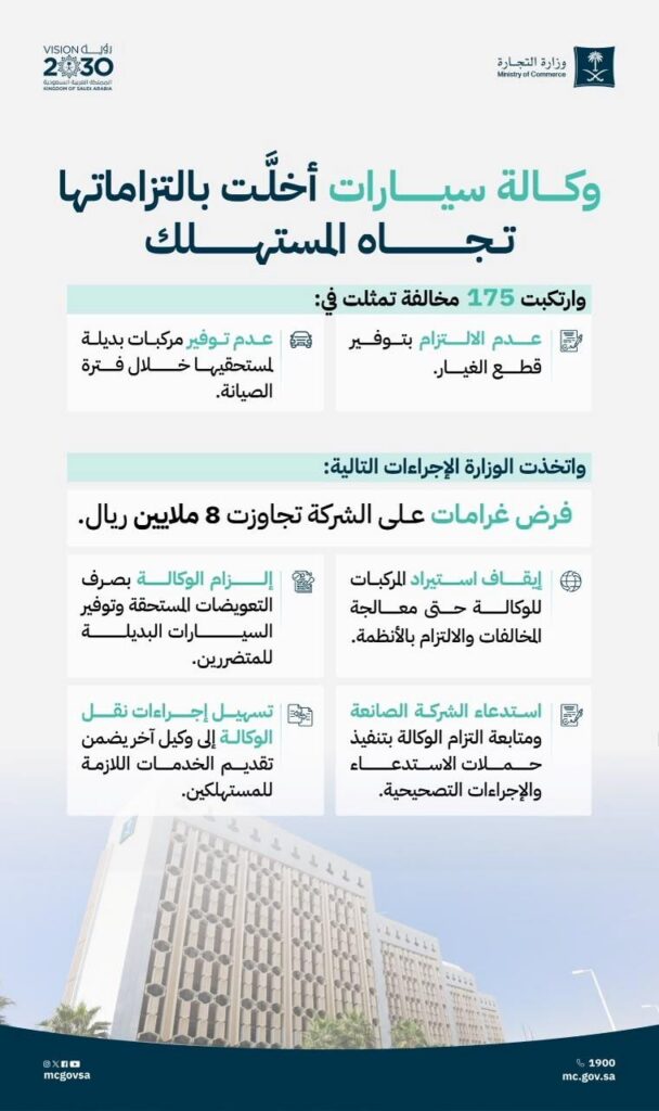 “التجارة” توقف وكالة سيارات عن الاستيراد وتغرمها 8 ملايين ريال لعدم التزامها بحقوق المستهلك