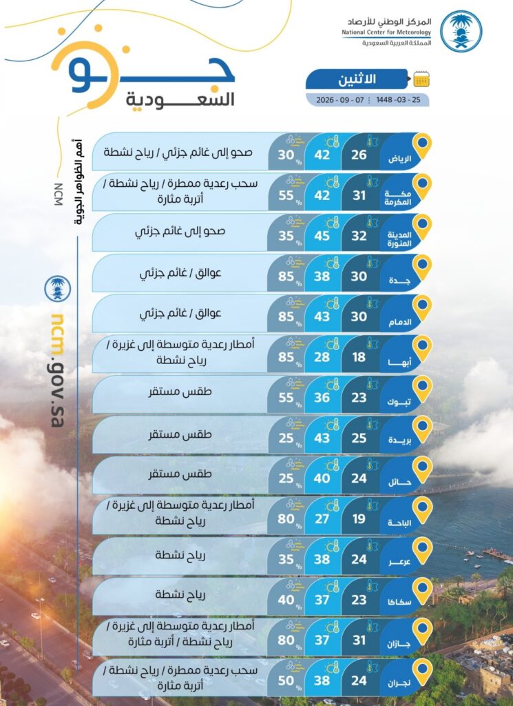 المدينة المنورة الأعلى.. درجات الحرارة العظمى على بعض مدن المملكة
