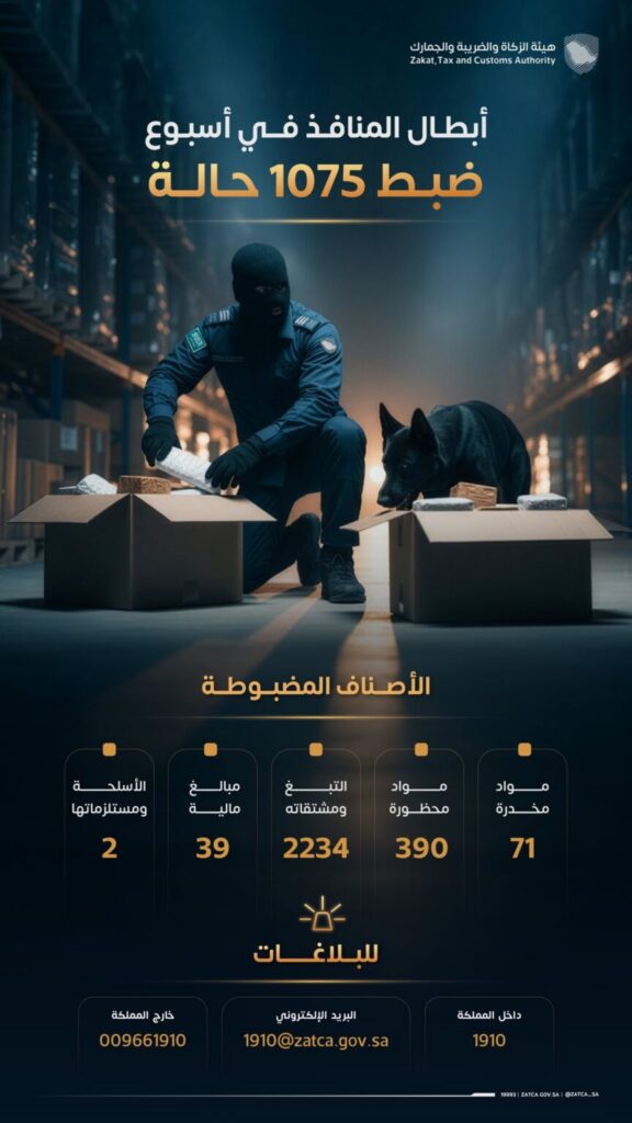 “المنافذ الجمركية” تسجل 1075 حالة ضبط خلال أسبوع