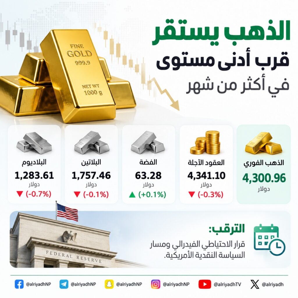 الذهب يستقر قرب أدنى مستوى في أكثر من شهر ترقباً لقرار الفيدرالي الأمريكي